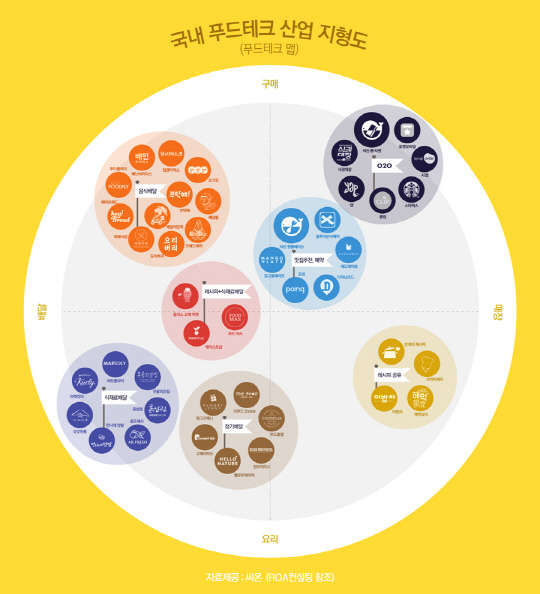 국내 푸드테크 산업 지형도 <씨온 제공>